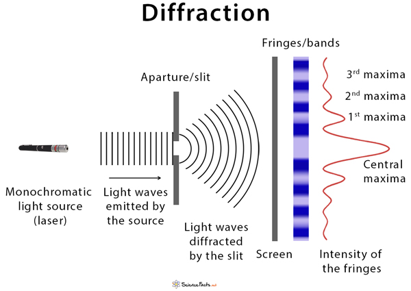 Diffraction