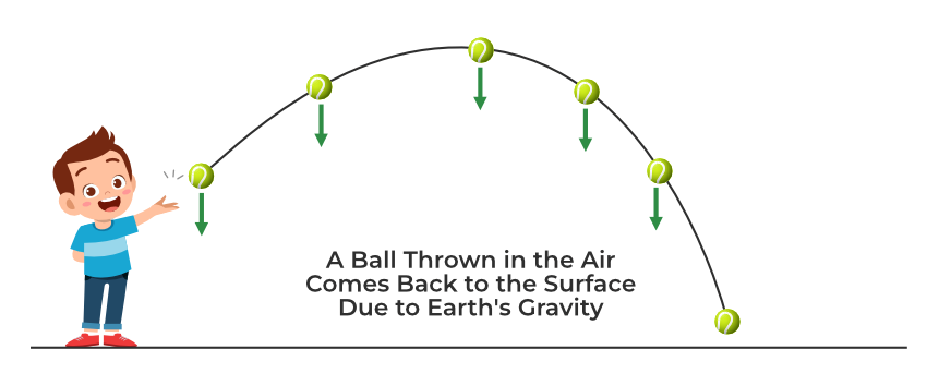 Gravitational Force
