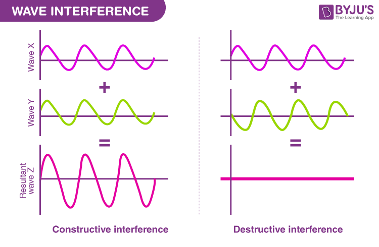 Interference